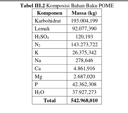 Tabel III.2 Komposisi Bahan Baku POME 