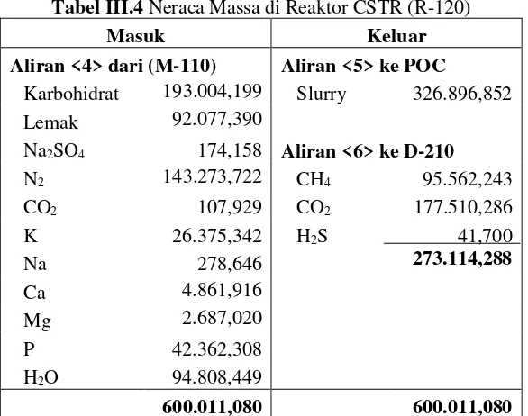 Tabel III.4 Neraca Massa di Reaktor CSTR (R-120) 