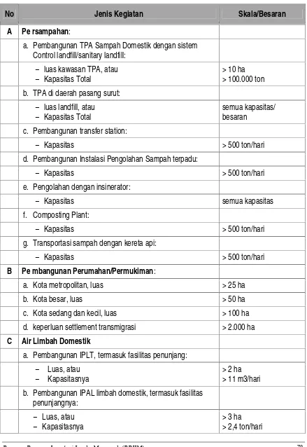 Tabel IV-6. Penapisan Rencana Kegiatan Wajib AMDAL