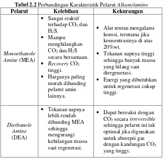 Tabel 2.2 Perbandingan Karakteristik Pelarut Alkanolamine 