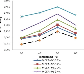 Gambar 4.1 Grafik antara CO2 loading vs Temperatur 