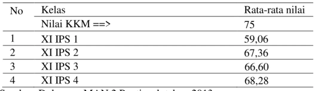 Tabel 1: Rata-rata Nilai Ulangan Murni Tengah Semester Genap   kelas XI IPS Tahun Ajaran 2012/2013 