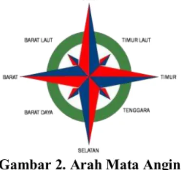 Gambar 2. Arah Mata Angin 