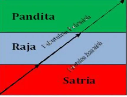 Gambar 3. Kasta Manusia 
