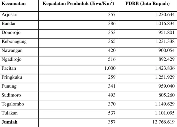 Tabel  1.3  Kepadatan  Penduduk  dan  PDRB  Atas  Dasar  Harga  Yang  Berlaku  Menurut Lapangan Usaha Kabupaten Pacitan Tahun 2016 