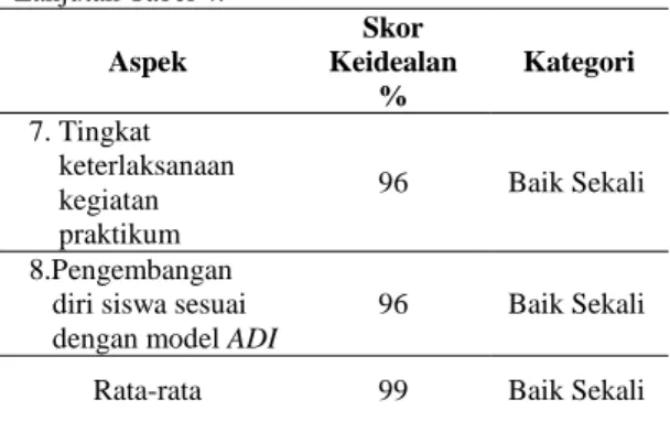 Tabel  4  menunjukan  hasil  uji  praktisi  terhadap  kevalidan  buku  penuntun  praktikum  sistem  gerak  pada  manusia  yang  dikembangkan  dengan  model  ADI  dengan  memperoleh  skor  keidealan  yaitu  99%  dan  termasuk  dalam  kategori 