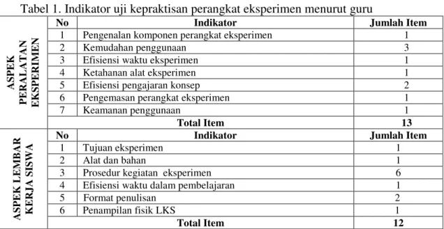 Tabel 1. Indikator uji kepraktisan perangkat eksperimen menurut guru 