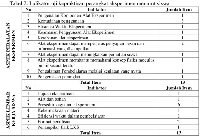 Tabel 2. Indikator uji kepraktisan perangkat eksperimen menurut siswa 