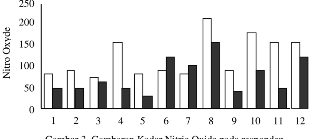 Gambar 3. Gambaran Kadar Nitric Oxide pada responden     Ket :   = Tidak Hipertensi,   = Hipertensi  