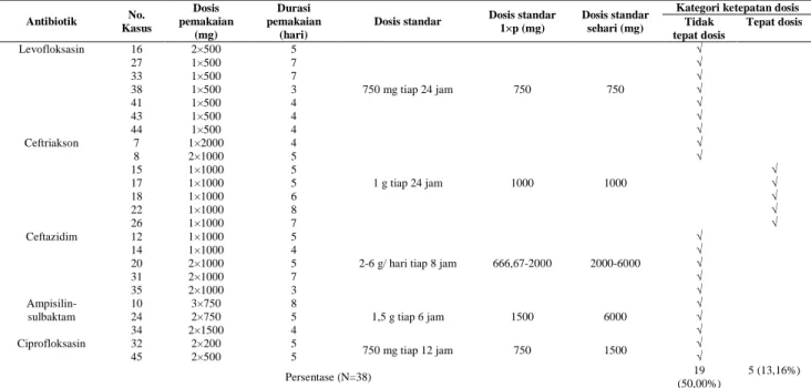 Tabel  9.    Evaluasi  ketepatan  dosis  antibiotik  pada  pasien  pneumonia  dewasa  di  instalasi  rawat  inap  RS  “X” 