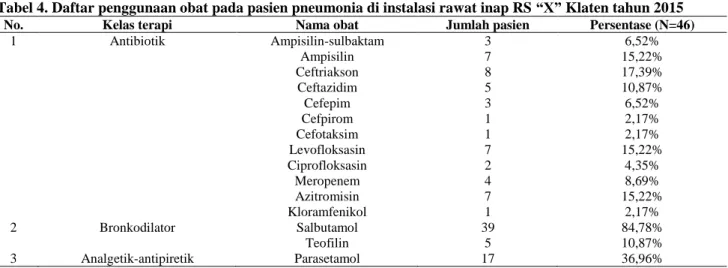 Tabel 4. Daftar penggunaan obat pada pasien pneumonia di instalasi rawat inap RS “X” Klaten tahun 2015 