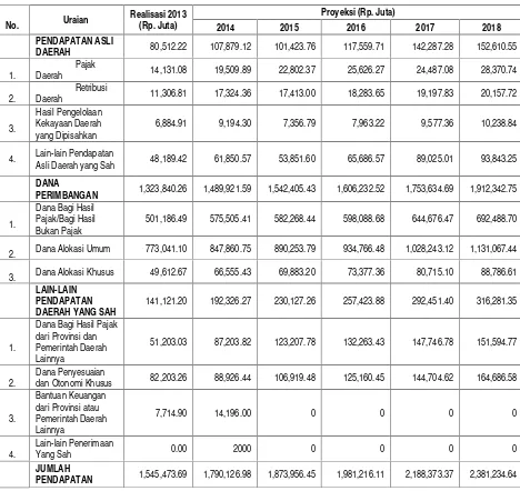Tabel V.3 Proyeksi Pendapatan Daerah Kabupaten Indragiri Hilir Tahun 2014 -2018