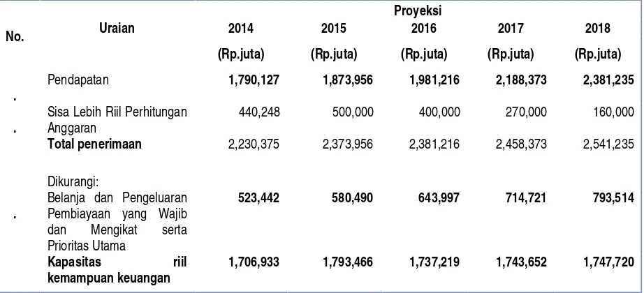 Tabel V.4 Proyeksi Pengeluaran Periodik, Wajib dan Mengikat Pemerintah KabupatenIndragiri Hilir Tahun 2013 -2018 (Rp