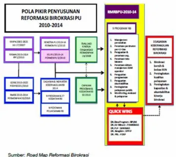 Gambar V.3. Pola Pikir Penyusunan Reformasi Birokrasi PU 2010-2014 Cipta Karya