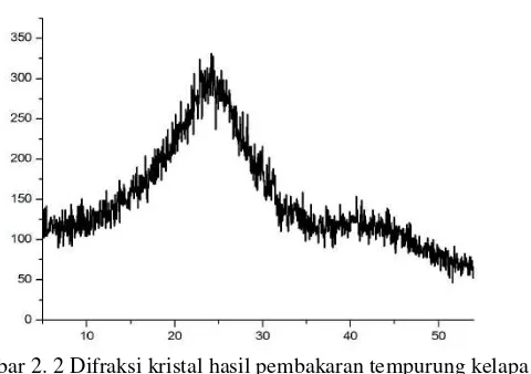 Gambar 2. 2 Difraksi kristal hasil pembakaran tempurung kelapa (Nugraheni et al., 2015) 