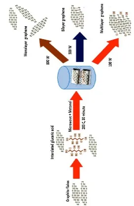 Gambar 2. 3 Proses eksfoliasi rGO menggunakan asam dan pemanasan (Al-Hazmi et al. 2015) 