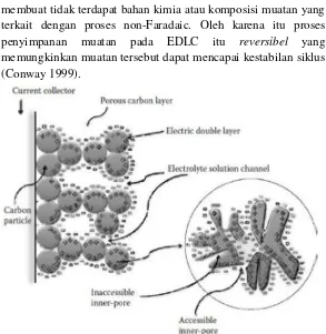 Gambar 2. 6 Mekanisme polarisasi elektrolit pada superkapasitor EDLC (Kim and Kim, 2001) 