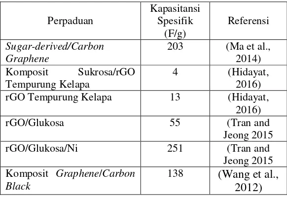 Tabel 2. 1 Hasil kapasitansi dari beberapa penelitian sebelumnya 