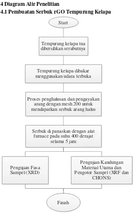 Gambar 3. 1 Diagram alir pembuatan serbuk rGO 