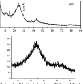 Gambar 4. 2 (a) Pola difraksi referensi untuk rGO (Fu et al, 2013), (b) pola difraksi referensi rGO tempurung kelapa tua (Nugraheni, 2015) 