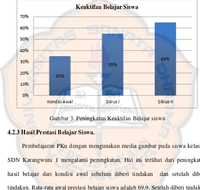 Gambar 3. Peningkatan Keaktifan Belajar siswa 