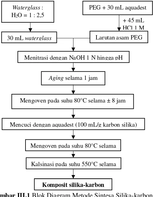 Gambar III.1 Blok Diagram Metode Sintesa Silika-karbon 