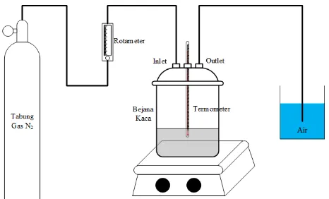 Gambar III.2. Skema Rangkaian Alat Pyrolysis Reactor 