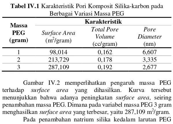 Tabel IV.1 Karakteristik Pori Komposit Silika-karbon pada 