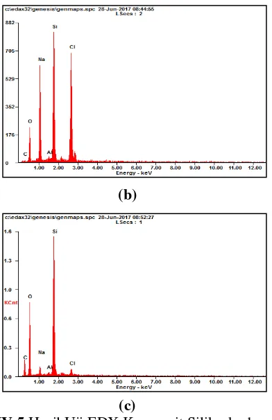 Gambar IV.5 Hasil Uji EDX Komposit Silika-karbon dengan Variabel Massa PEG: (a) 1 gram; (b) 2 gram; dan (c) 3 gram 