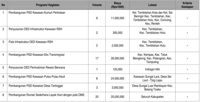 Tabel VII-6. Usulan dan Prioritas Program Infrastruktur Permukiman Kabupaten Indragiri Hilir