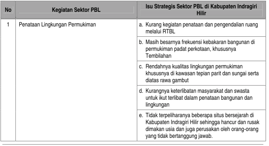 Tabel VII-8 Kegiatan dan Isu Strategis PBL di Kabupaten Indragiri Hilir