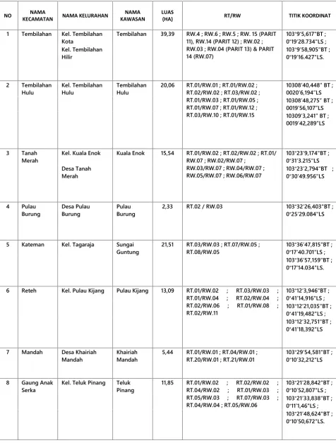 Tabel VII-3. Data Kawasan Kumuh di Kabupaten Indragiri Hilir