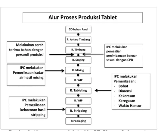 Gambar 2. Alur proses produksi tablet PT. Pharma Laboratories  c.  Alur Proses Produksi Kapsul di PT