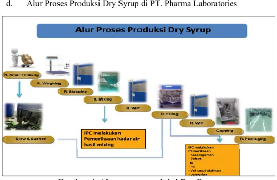 Gambar 4. Alur proses produksi Dry Syrup 