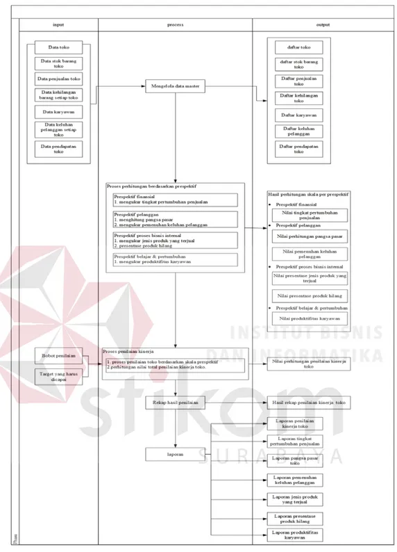Gambar 3.3 Diagram Input, Process, Output Sistem Penilaian Kinerja Toko  Berdasarkan Gambar diatas dapat dijelaskan sebagai berikut: 