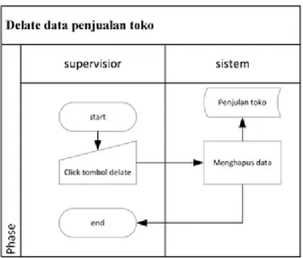 Gambar 3.8 System Slow Master Data Penjualan Toko, Edit Data Penjualan Toko,  Delete Data Penjualan Toko 