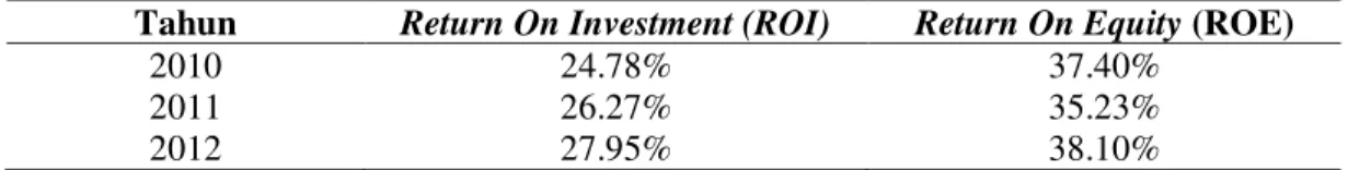 Tabel 10. Perhitungan Pusat Investasi pada PT Ake ABadi Tahun 2010-2012  Tahun  Return On Investment (ROI)  Return On Equity (ROE) 