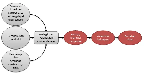 Gambar 4. 3. Disain Model Pengaruh Budaya Dalam Membangun Harmoni Sosial di Tengah Kelangkaan Sumber Daya Air di Kabupaten TTS 