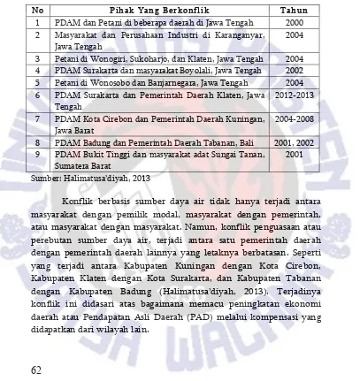 Tabel 4.1. Konflik Air di Beberapa Daerah di Indonesia 
