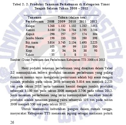 Tabel 2. 2. Produksi Tanaman Perkebunan di Kabupaten Timor 