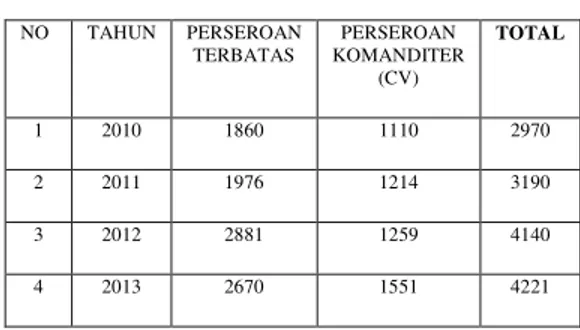 Tabel  1.1 Penerbitan Surat  Izin  Usaha Perdagangan  pada  Kantor  Dinas Pelayanan  Terpadu dan  Penanaman Modal kota Pekanbaru