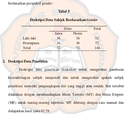 Deskripsi Data Subjek Berdasarkan Tabel 5 Gender 