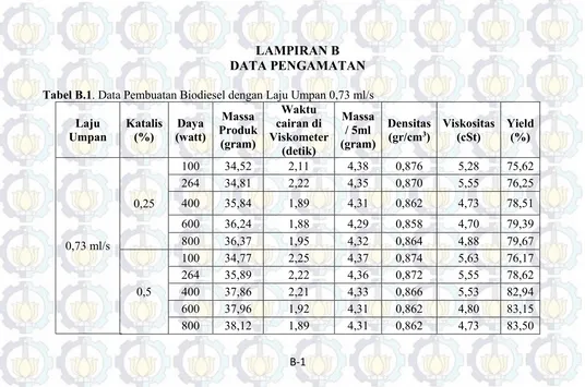 Tabel B.1. Data Pembuatan Biodiesel dengan Laju Umpan 0,73 ml/s 