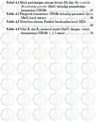 Tabel 4.1 Hasil perhitungan ukuran kristal (D) dan Microstrain 