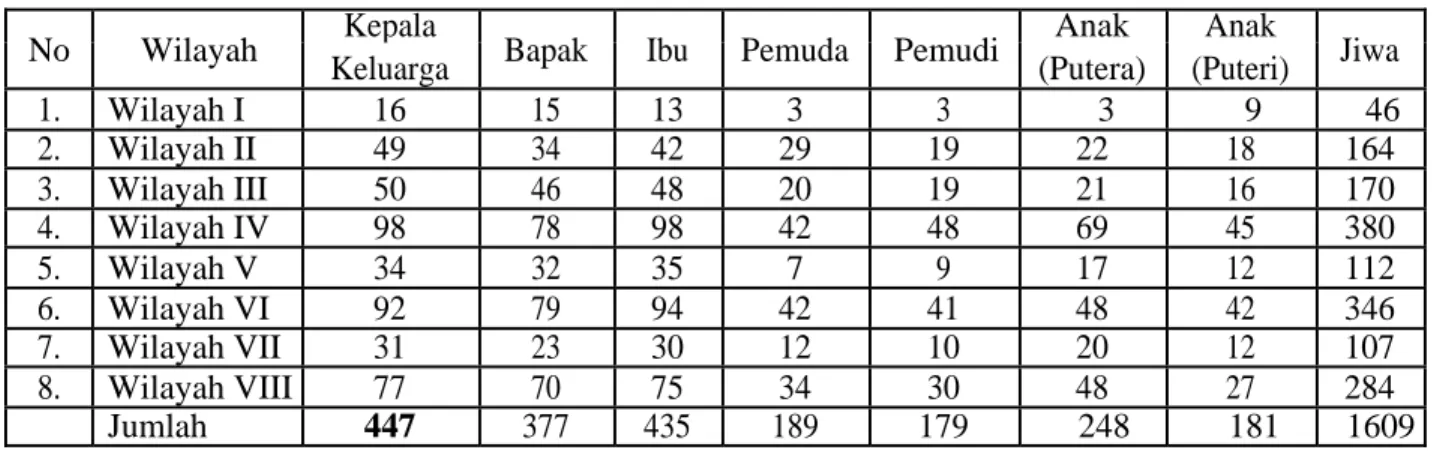 Tabel 1: Rekapitulasi Statistik Anggota Jemaat  No  Wilayah  Kepala 