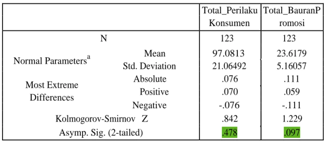 Tabel 3: Correlations  Total_Bauran Total_Perilaku  Promosi  Konsumen  Total_BauranPromosi Pearson  1 .932 **  Correlation  Sig