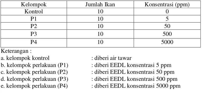 Tabel 3.2 Konsentrasi Uji LC50.