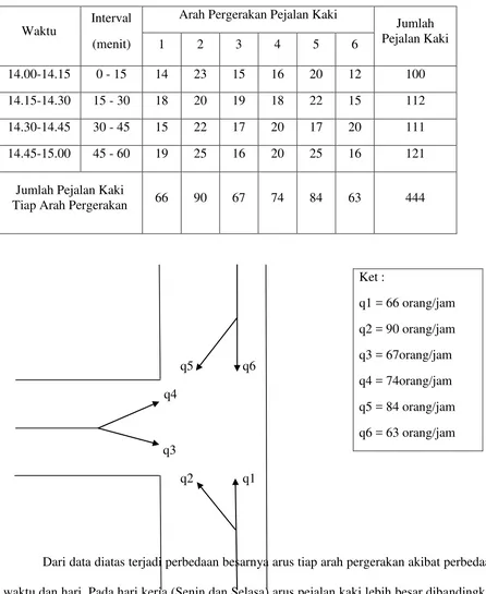 Tabel 4-5 Arus Pejalan Kaki Tiap Arah Pergerakan Pada Peak Minggu Pagi 