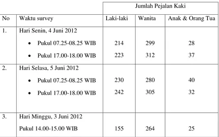 Tabel 4-6 Karakteristik Pejalan Kaki 