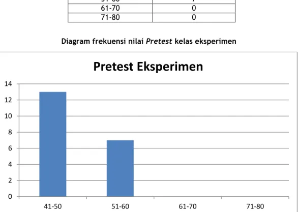 Gambar 1. Gambar diagram frekuensi nilai pretest kelas eksperimen 